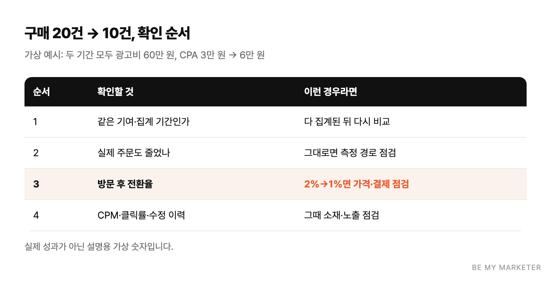 구매 20건 → 10건, 확인 순서 - 가상 예시: 두 기간 모두 광고비 60만 원, CPA 3만 원 → 6만 원