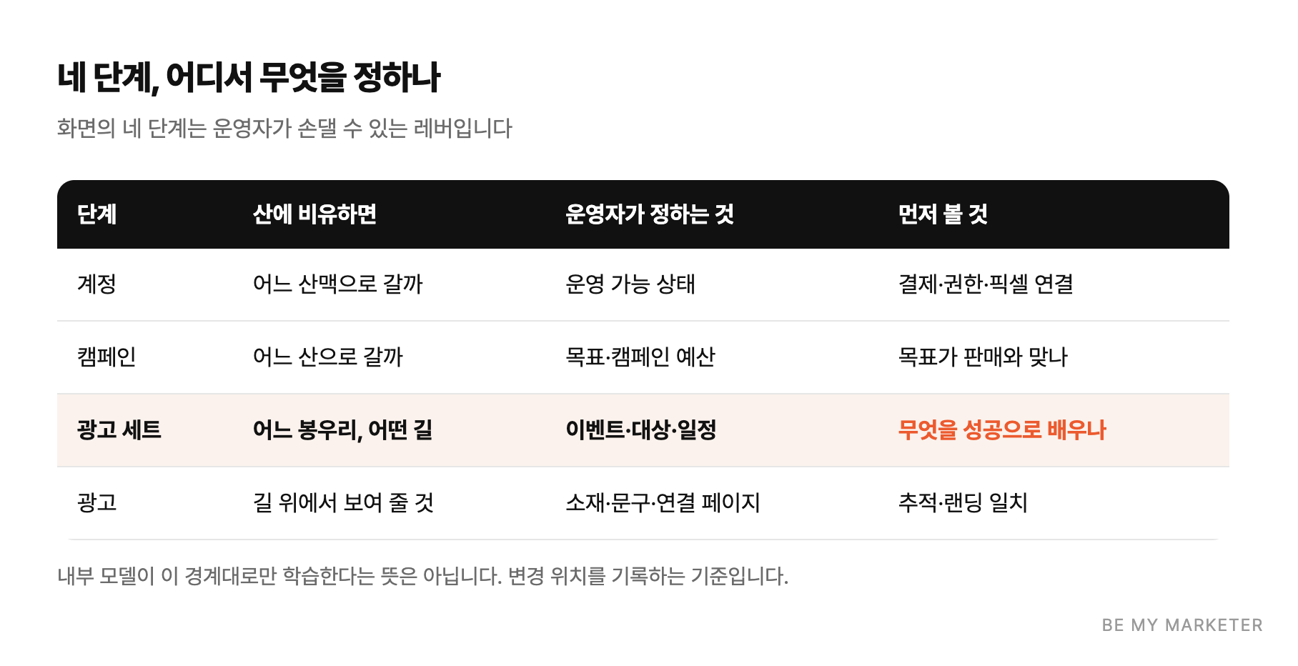 네 단계, 어디서 무엇을 정하나 - 화면의 네 단계는 운영자가 손댈 수 있는 레버입니다
