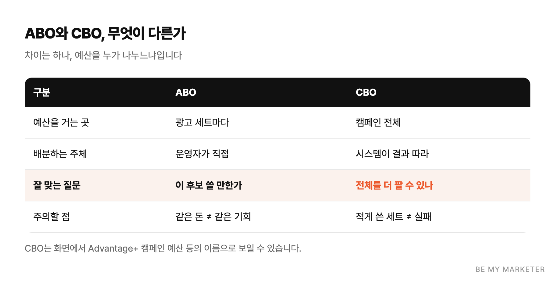 ABO와 CBO, 무엇이 다른가 - 차이는 하나, 예산을 누가 나누느냐입니다