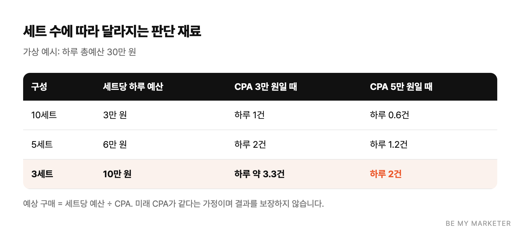 세트 수에 따라 달라지는 판단 재료 - 가상 예시: 하루 총예산 30만 원