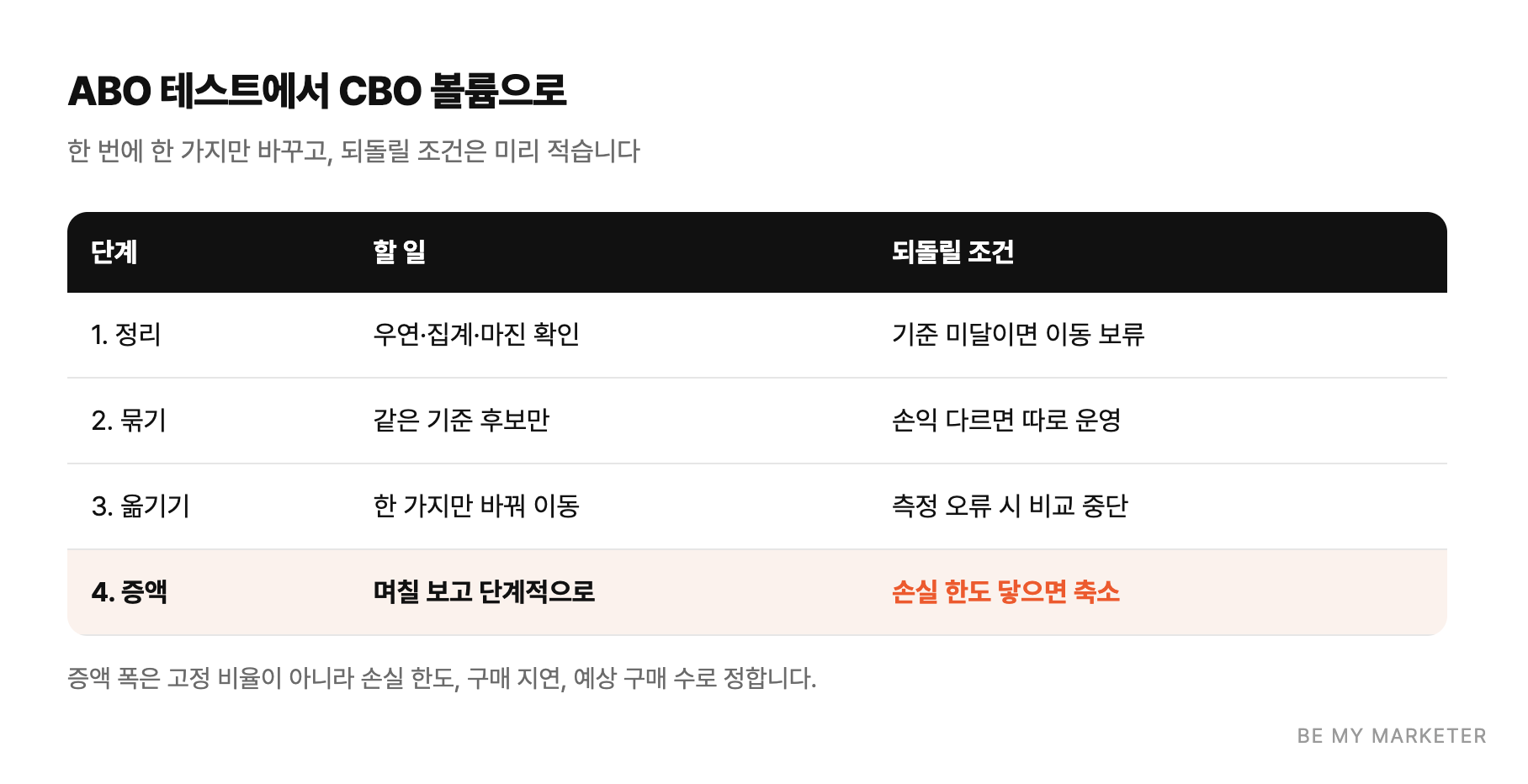 ABO 테스트에서 CBO 볼륨으로 - 한 번에 한 가지만 바꾸고, 되돌릴 조건은 미리 적습니다