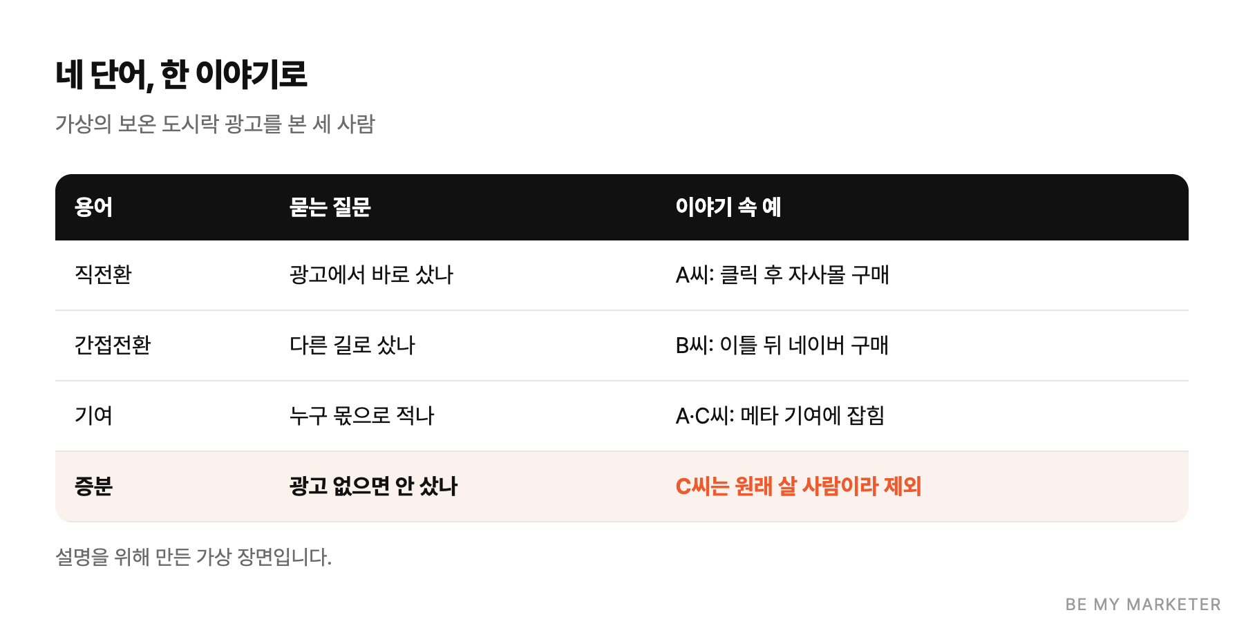 네 단어, 한 이야기로 - 가상의 보온 도시락 광고를 본 세 사람