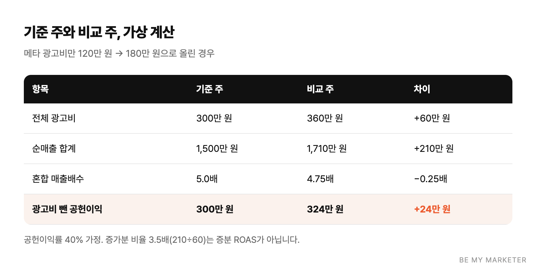 기준 주와 비교 주, 가상 계산 - 메타 광고비만 120만 원 → 180만 원으로 올린 경우