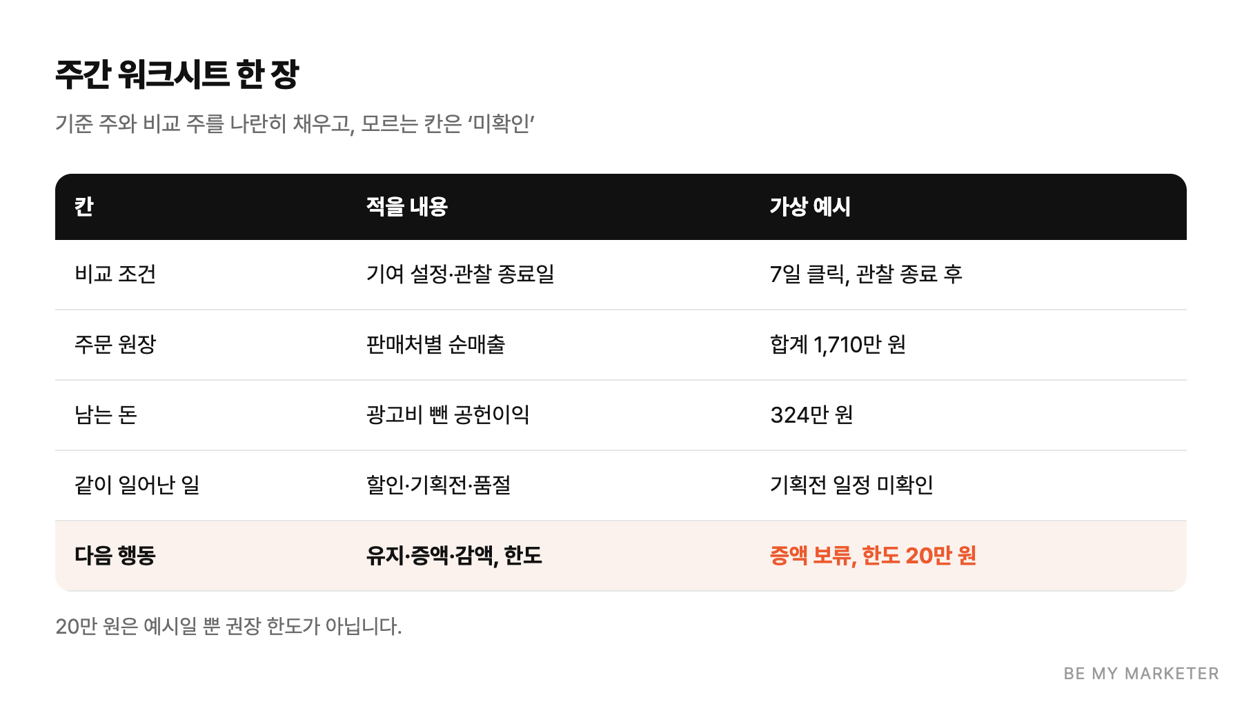 주간 워크시트 한 장 - 기준 주와 비교 주를 나란히 채우고, 모르는 칸은 ‘미확인’