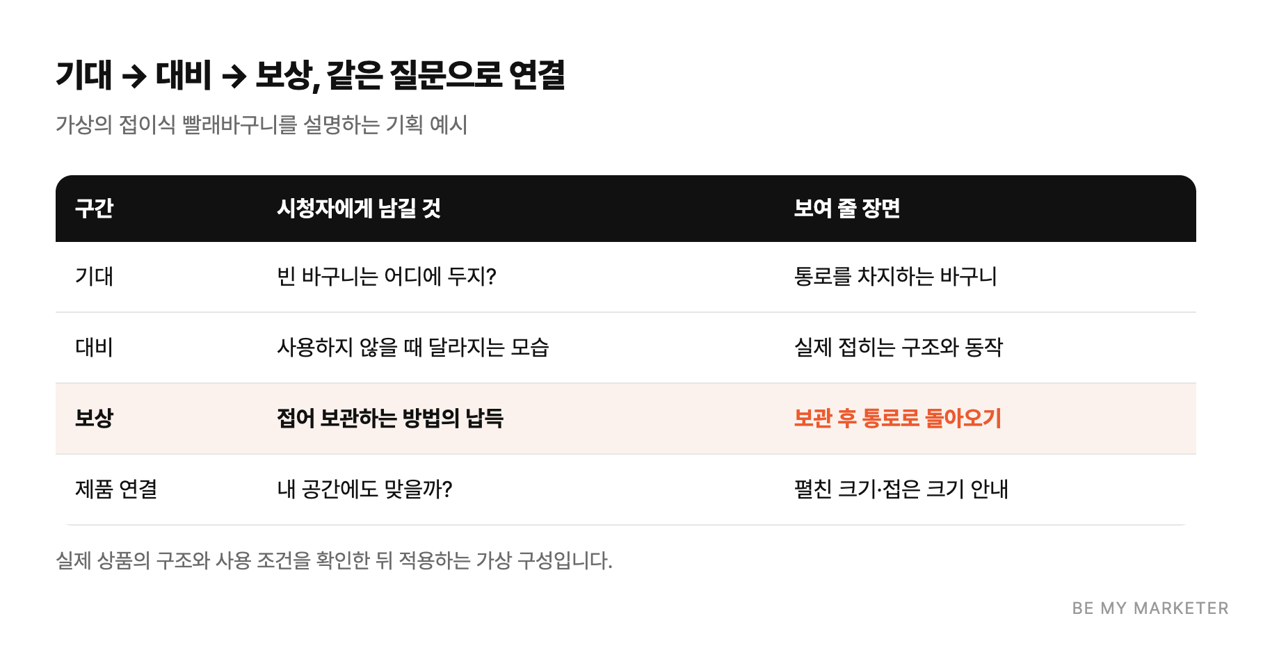 기대 → 대비 → 보상, 같은 질문으로 연결 - 가상의 접이식 빨래바구니를 설명하는 기획 예시