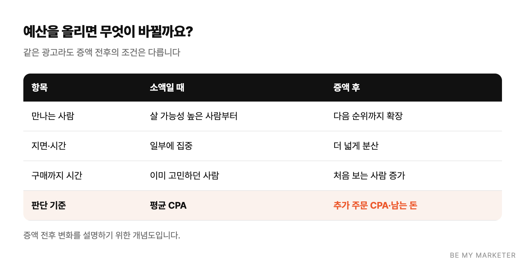 예산을 올리면 무엇이 바뀔까요? - 같은 광고라도 증액 전후의 조건은 다릅니다