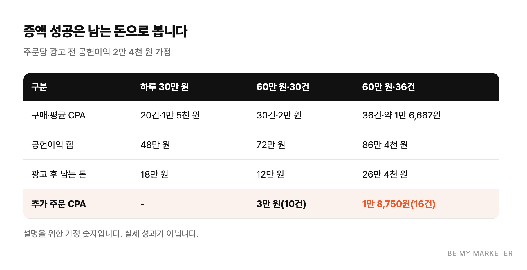 증액 성공은 남는 돈으로 봅니다 - 주문당 광고 전 공헌이익 2만 4천 원 가정