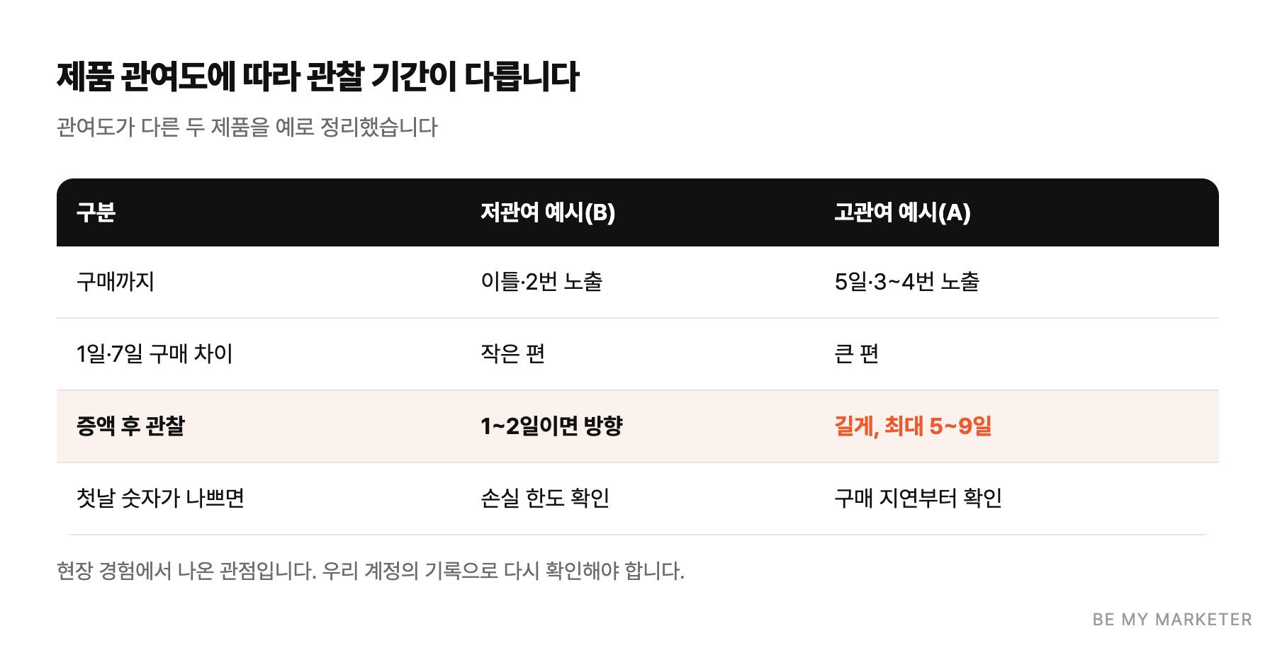 제품 관여도에 따라 관찰 기간이 다릅니다 - 관여도가 다른 두 제품을 예로 정리했습니다