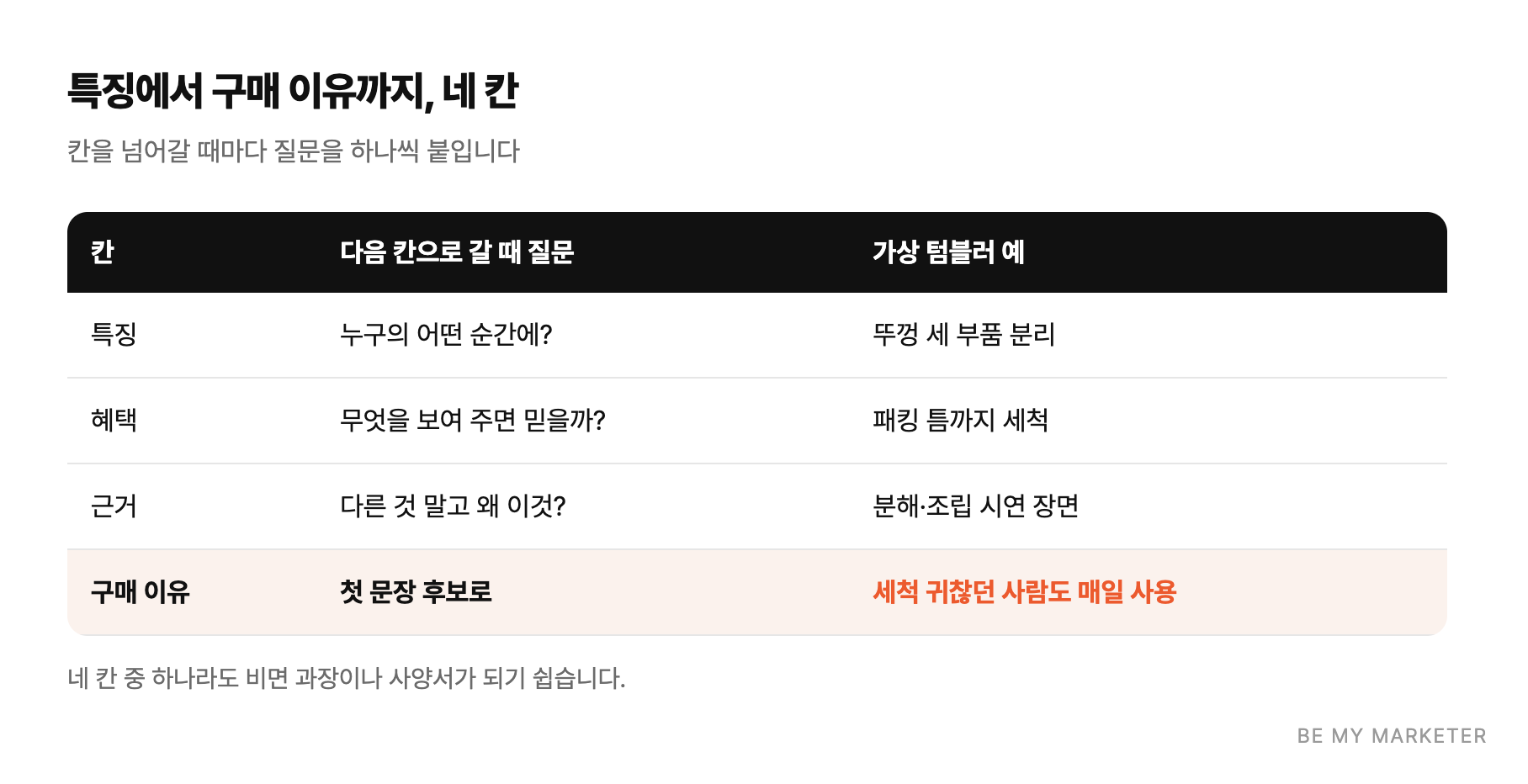 특징에서 구매 이유까지, 네 칸 - 칸을 넘어갈 때마다 질문을 하나씩 붙입니다