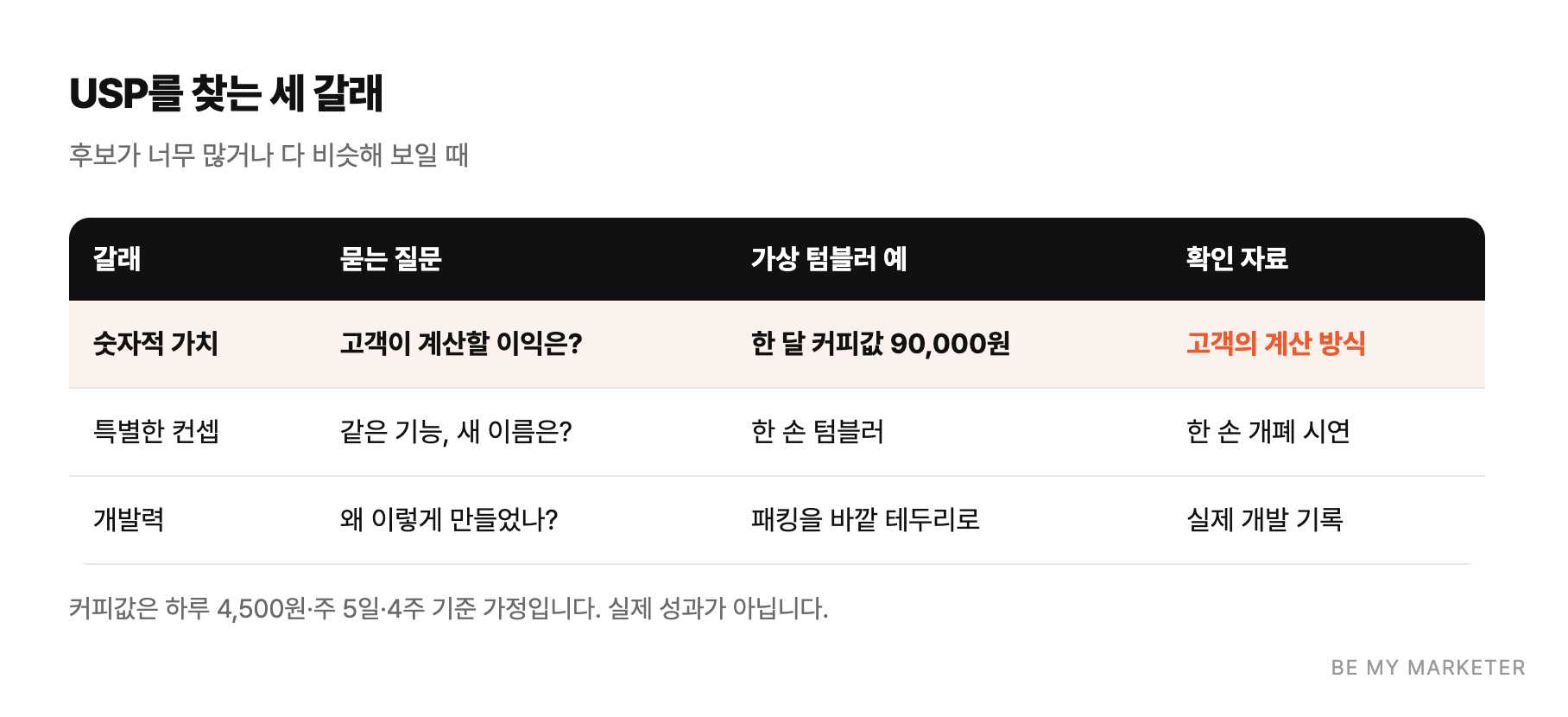USP를 찾는 세 갈래 - 후보가 너무 많거나 다 비슷해 보일 때