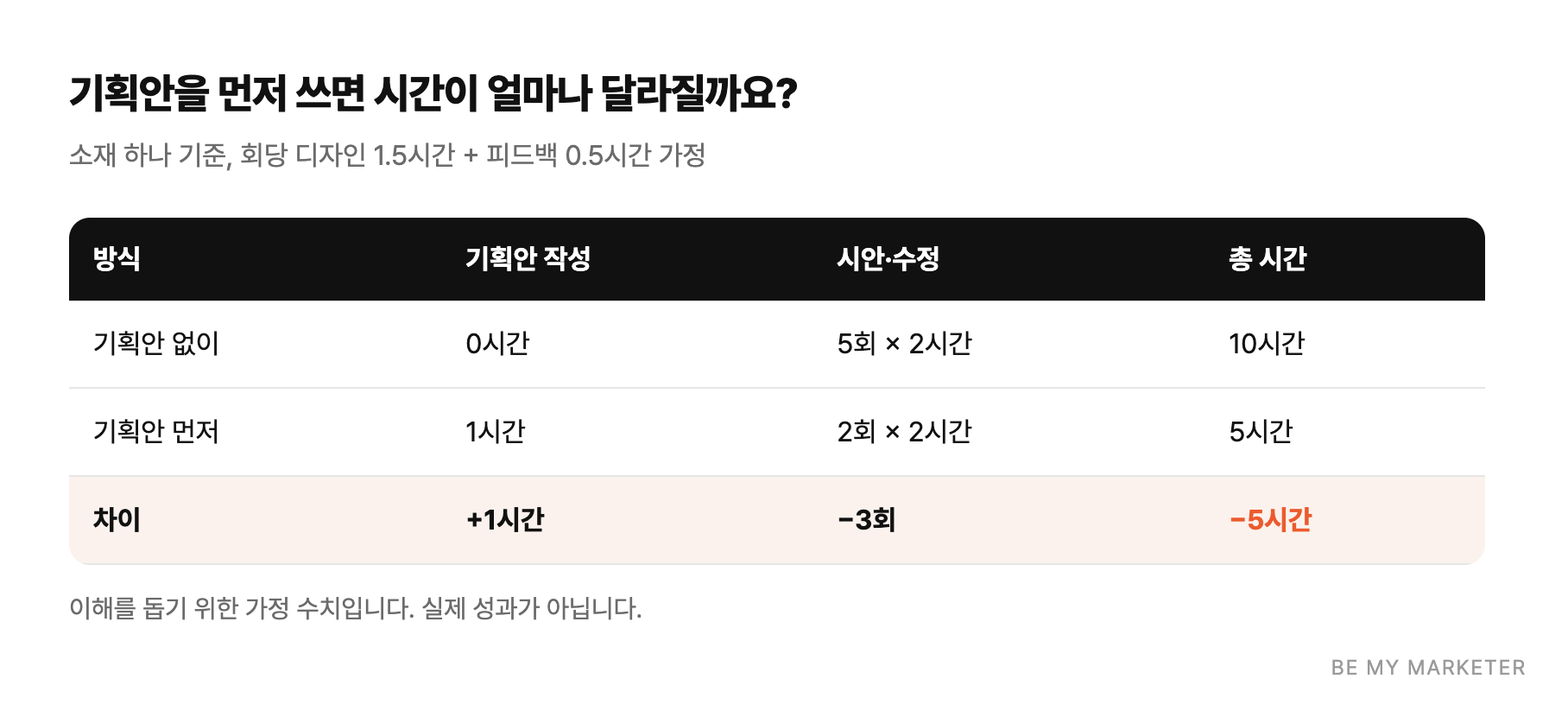 기획안을 먼저 쓰면 시간이 얼마나 달라질까요? - 소재 하나 기준, 회당 디자인 1.5시간 + 피드백 0.5시간 가정