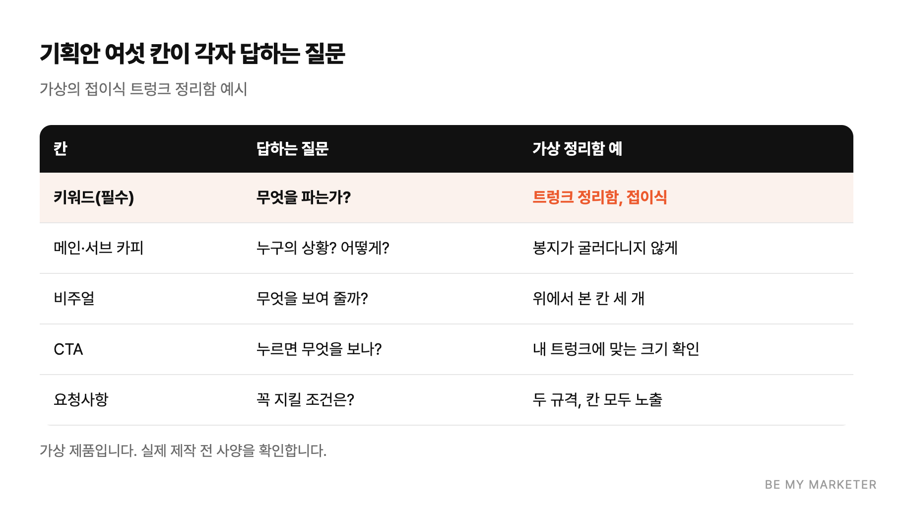 기획안 여섯 칸이 각자 답하는 질문 - 가상의 접이식 트렁크 정리함 예시