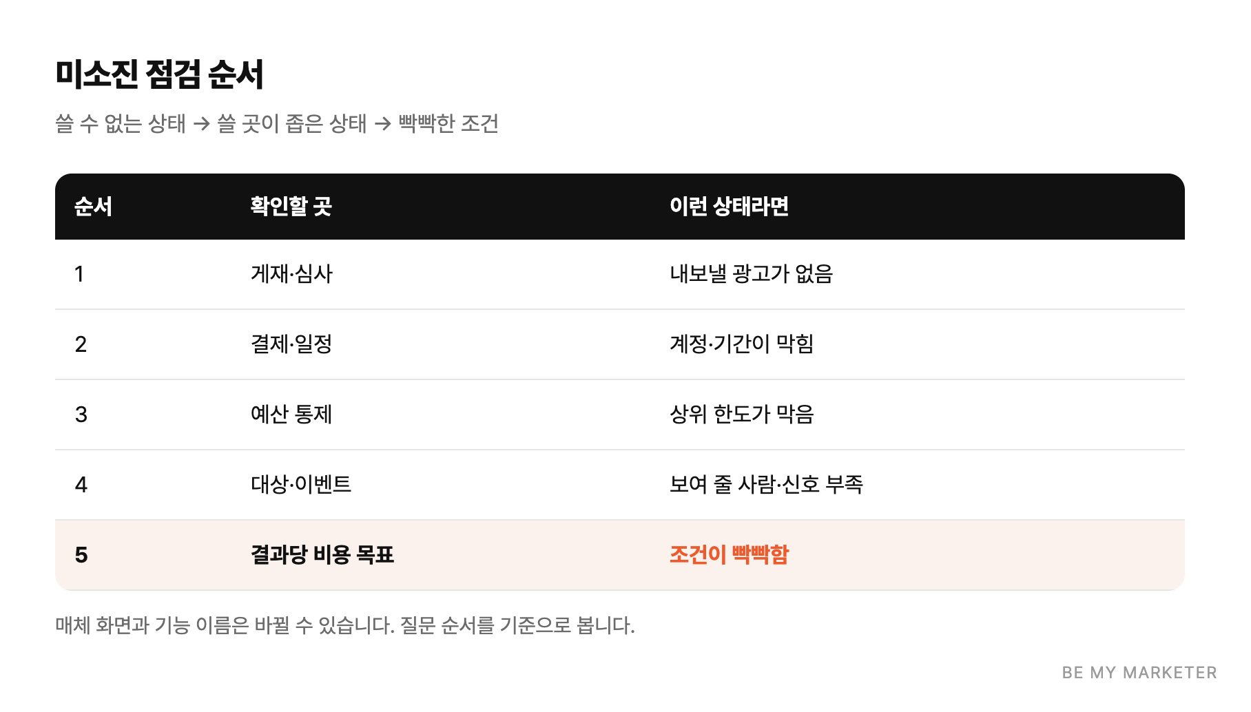 미소진 점검 순서 - 쓸 수 없는 상태 → 쓸 곳이 좁은 상태 → 빡빡한 조건