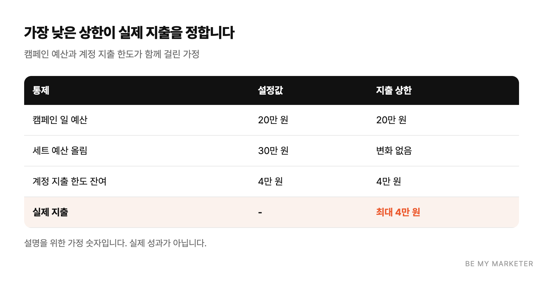 가장 낮은 상한이 실제 지출을 정합니다 - 캠페인 예산과 계정 지출 한도가 함께 걸린 가정