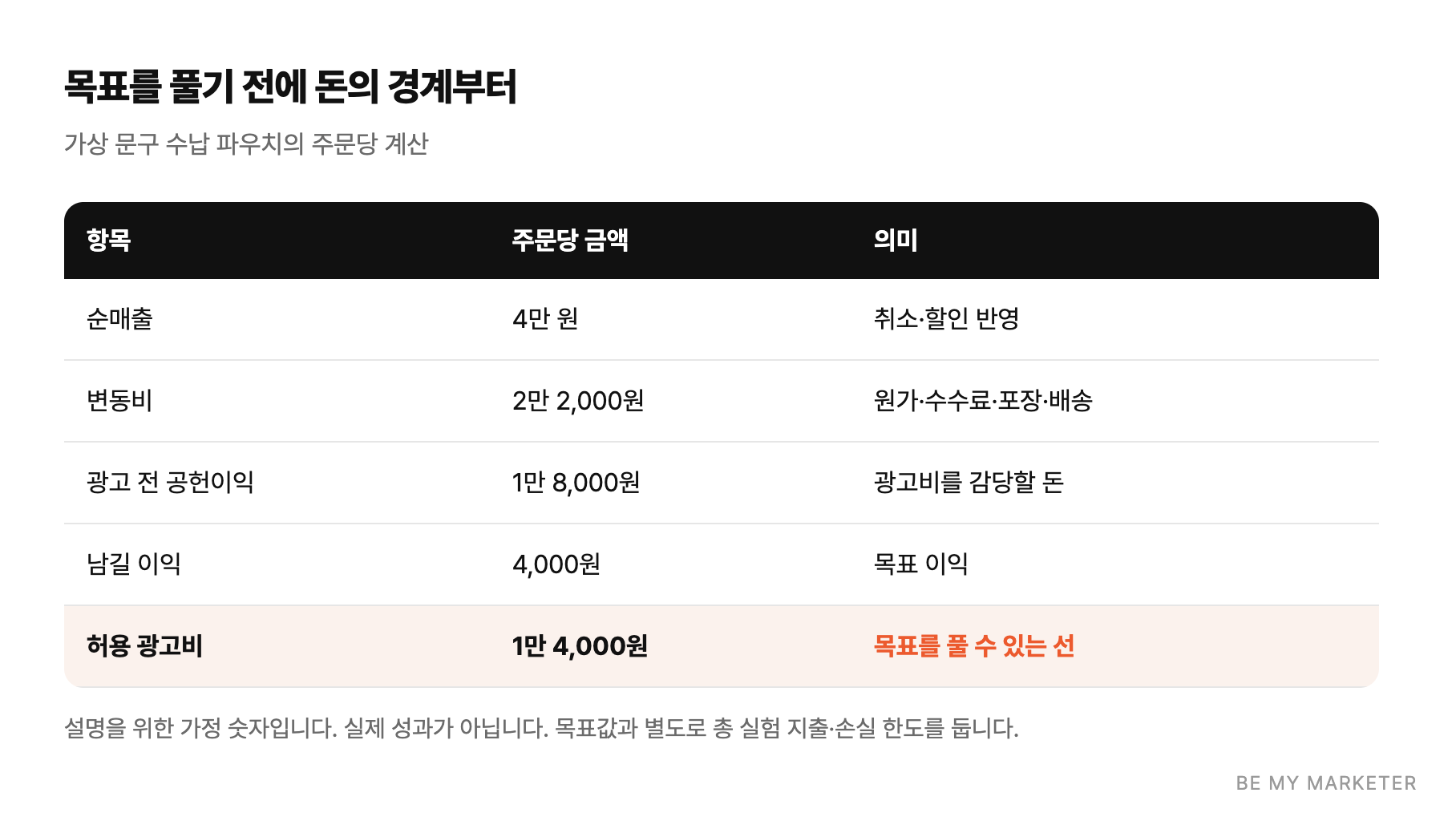 목표를 풀기 전에 돈의 경계부터 - 가상 문구 수납 파우치의 주문당 계산