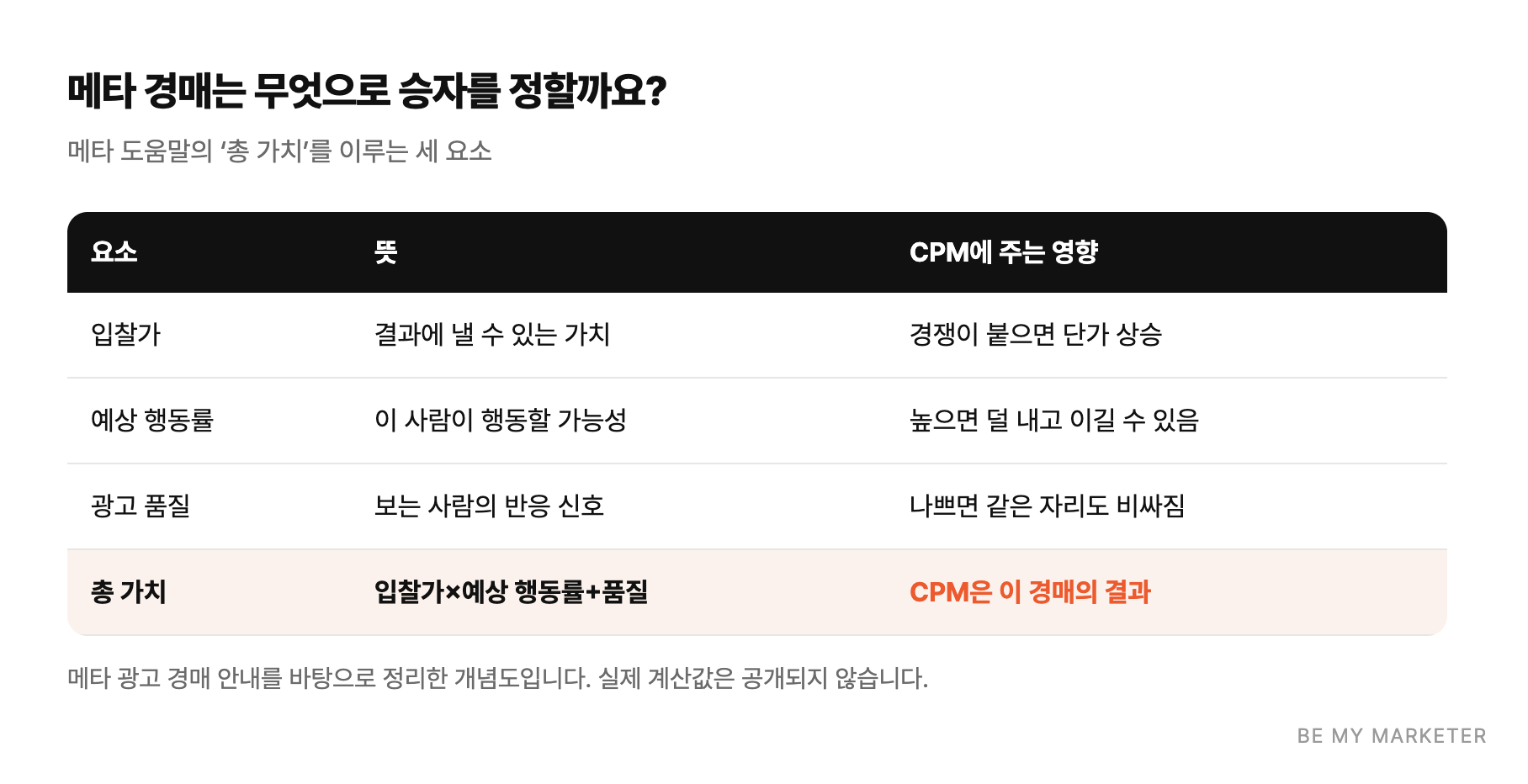 메타 경매는 무엇으로 승자를 정할까요? - 메타 도움말의 ‘총 가치’를 이루는 세 요소