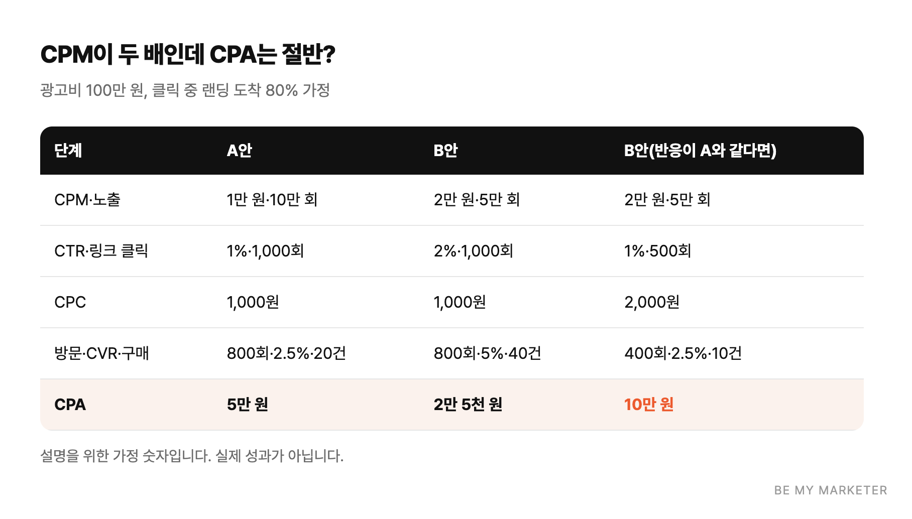 CPM이 두 배인데 CPA는 절반? - 광고비 100만 원, 클릭 중 랜딩 도착 80% 가정
