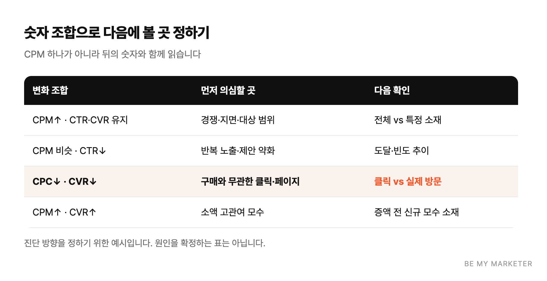 숫자 조합으로 다음에 볼 곳 정하기 - CPM 하나가 아니라 뒤의 숫자와 함께 읽습니다