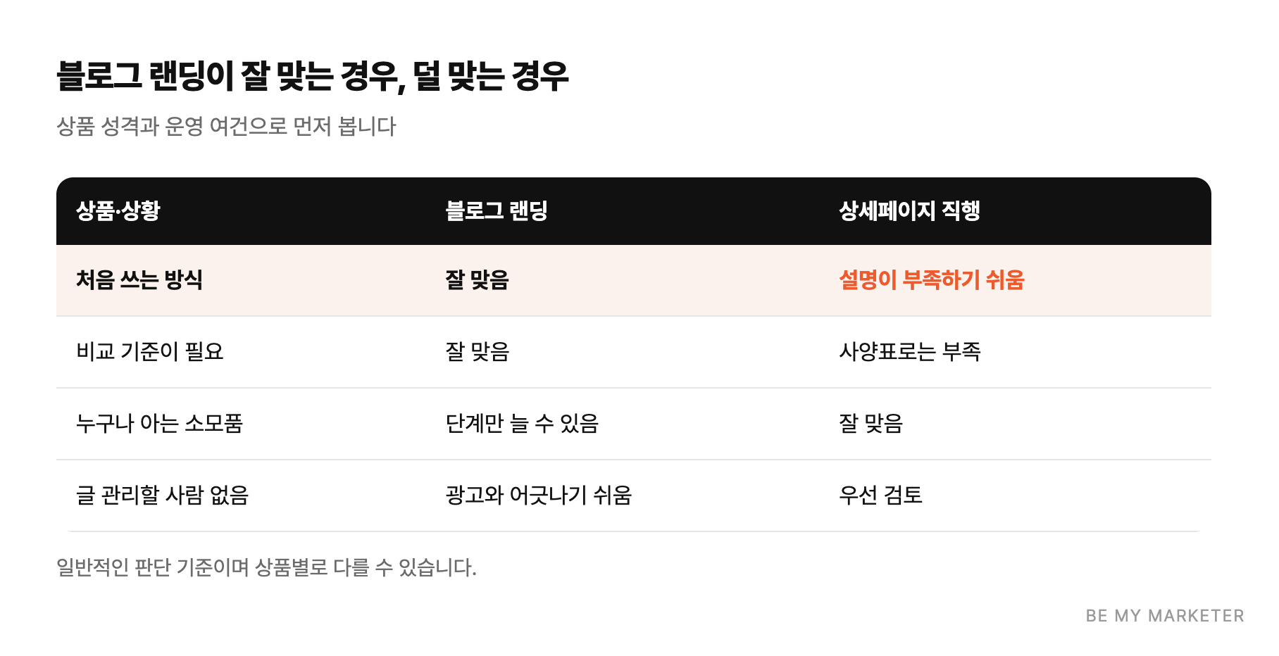 블로그 랜딩이 잘 맞는 경우, 덜 맞는 경우 - 상품 성격과 운영 여건으로 먼저 봅니다