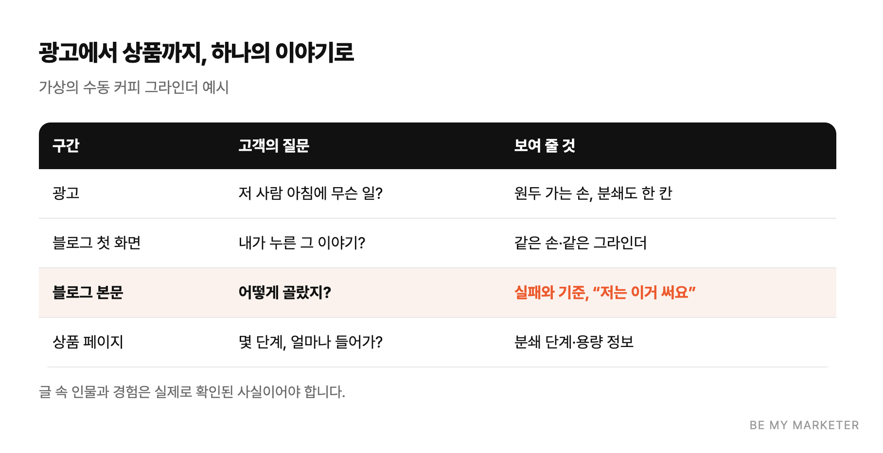 광고에서 상품까지, 하나의 이야기로 - 가상의 수동 커피 그라인더 예시