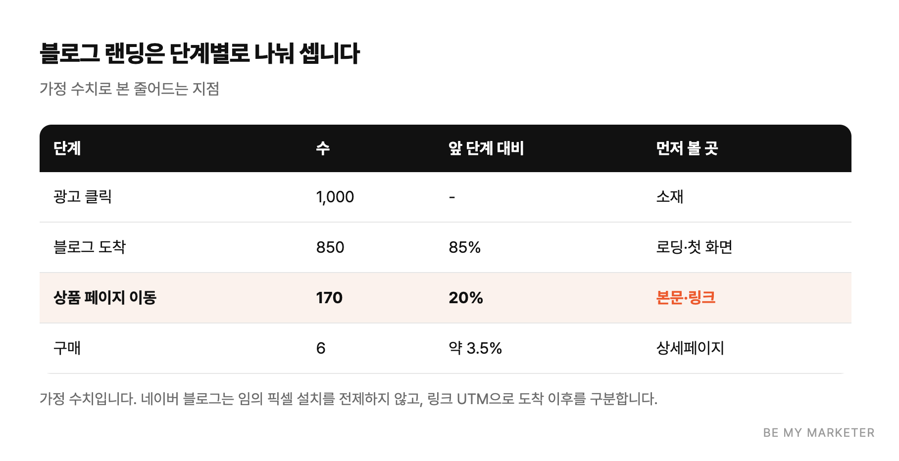 블로그 랜딩은 단계별로 나눠 셉니다 - 가정 수치로 본 줄어드는 지점