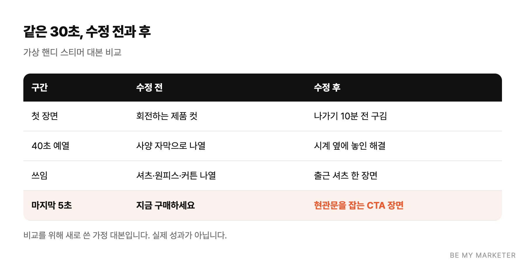 같은 30초, 수정 전과 후 - 가상 핸디 스티머 대본 비교