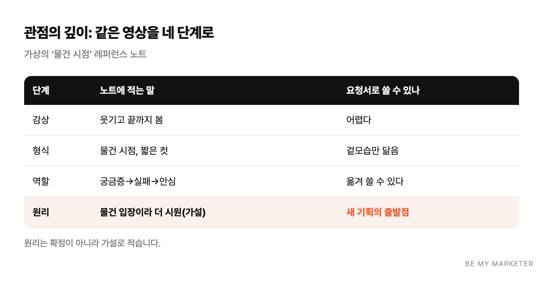 관점의 깊이: 같은 영상을 네 단계로 - 가상의 ‘물건 시점’ 레퍼런스 노트