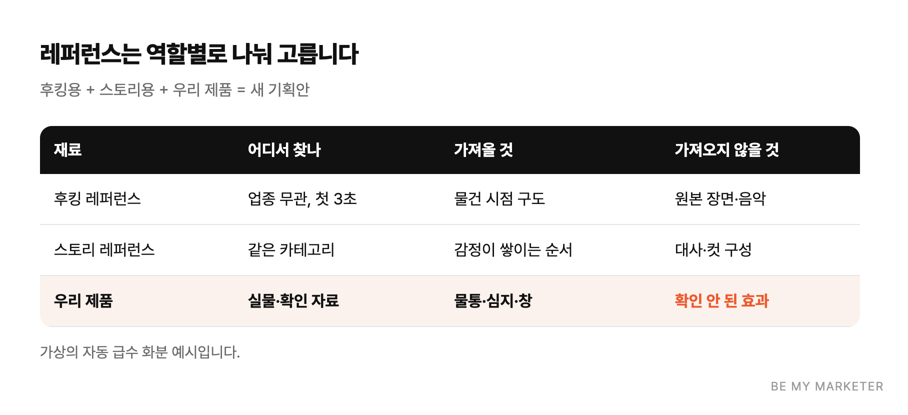 레퍼런스는 역할별로 나눠 고릅니다 - 후킹용 + 스토리용 + 우리 제품 = 새 기획안