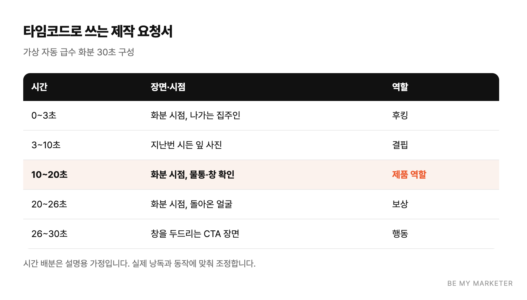 타임코드로 쓰는 제작 요청서 - 가상 자동 급수 화분 30초 구성