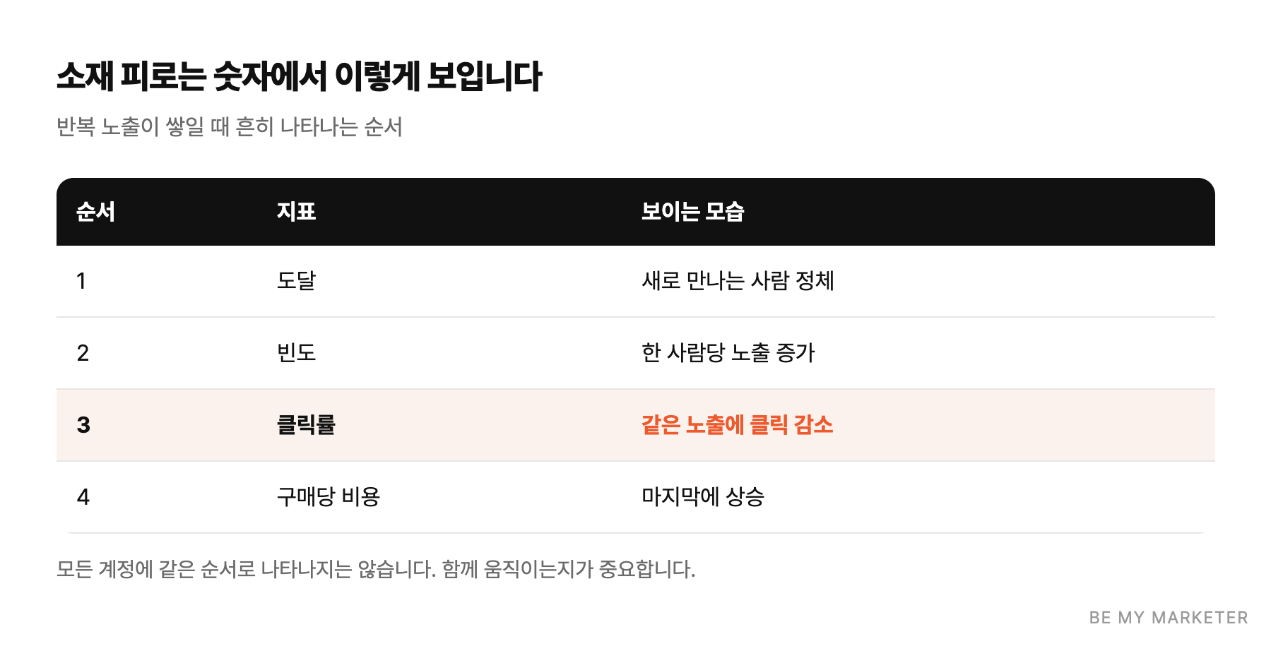 소재 피로는 숫자에서 이렇게 보입니다 - 반복 노출이 쌓일 때 흔히 나타나는 순서