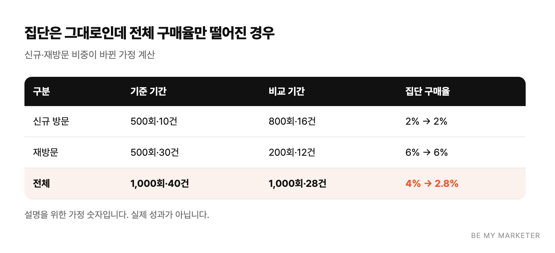 집단은 그대로인데 전체 구매율만 떨어진 경우 - 신규·재방문 비중이 바뀐 가정 계산