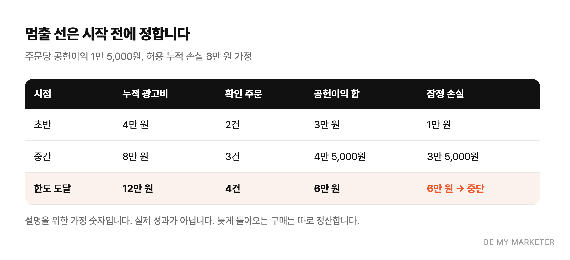 멈출 선은 시작 전에 정합니다 - 주문당 공헌이익 1만 5,000원, 허용 누적 손실 6만 원 가정