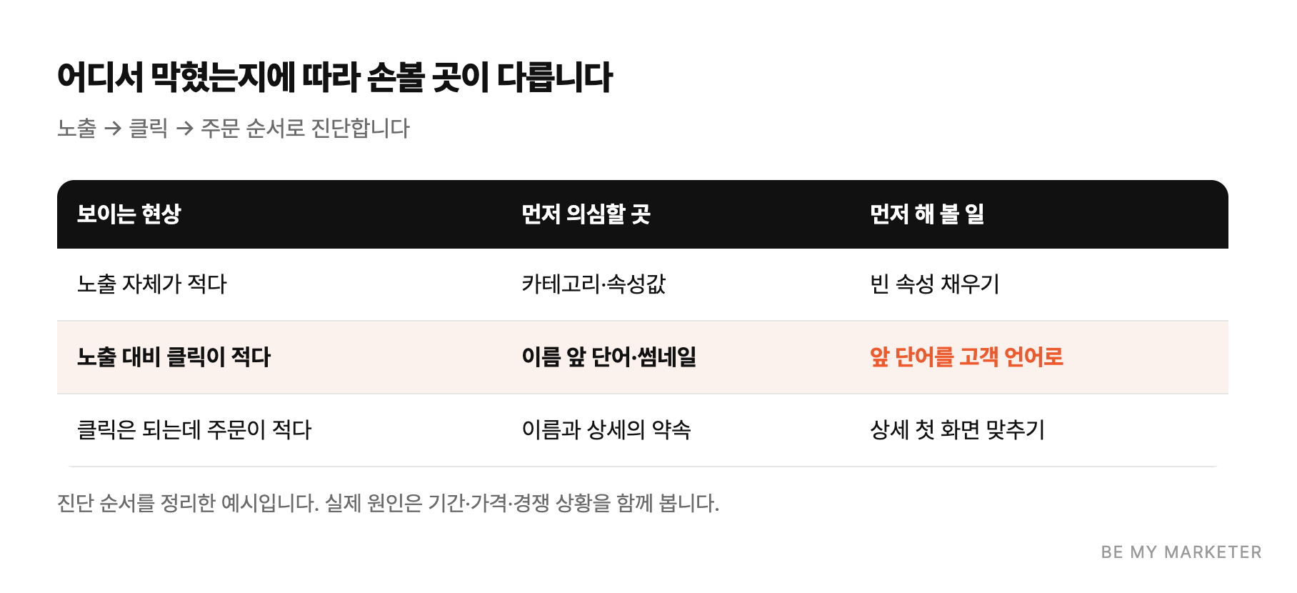 어디서 막혔는지에 따라 손볼 곳이 다릅니다 - 노출 → 클릭 → 주문 순서로 진단합니다
