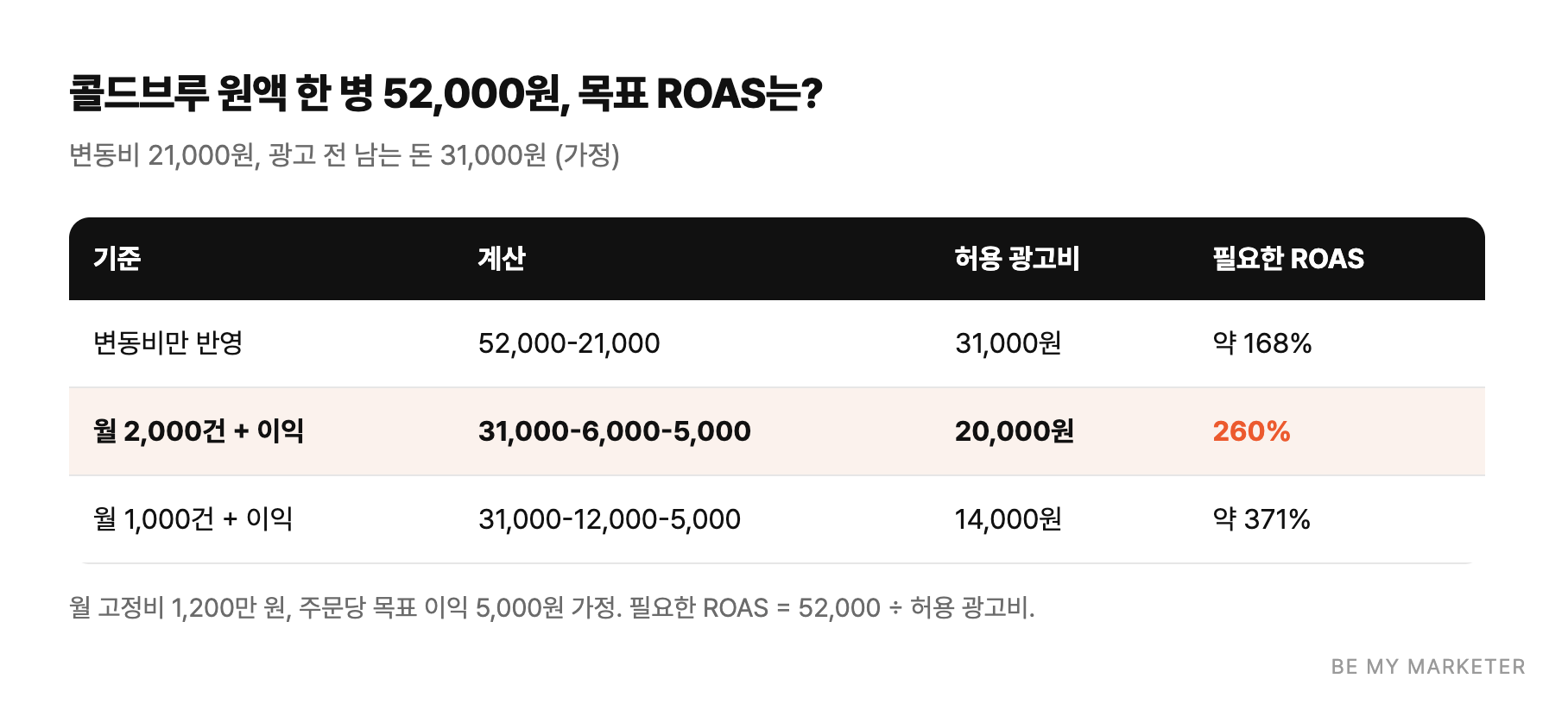 콜드브루 원액 한 병 52,000원, 목표 ROAS는? - 변동비 21,000원, 광고 전 남는 돈 31,000원 (가정)
