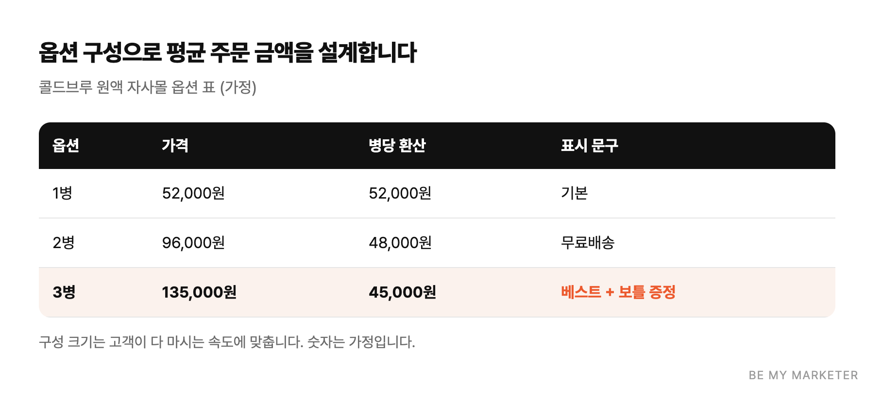 옵션 구성으로 평균 주문 금액을 설계합니다 - 콜드브루 원액 자사몰 옵션 표 (가정)