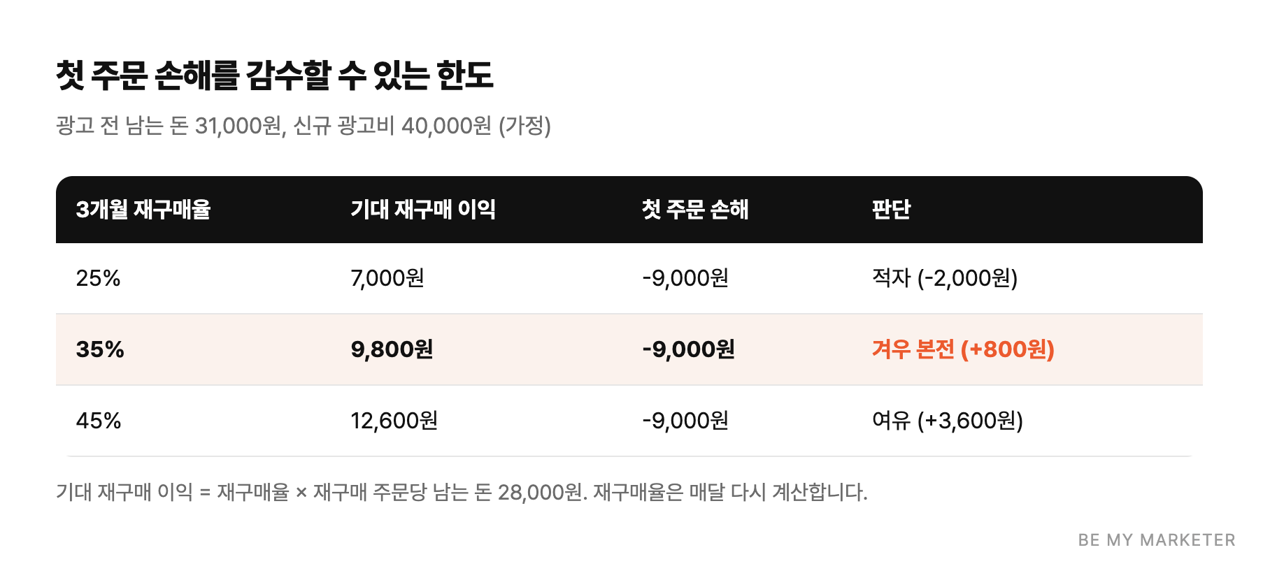 첫 주문 손해를 감수할 수 있는 한도 - 광고 전 남는 돈 31,000원, 신규 광고비 40,000원 (가정)