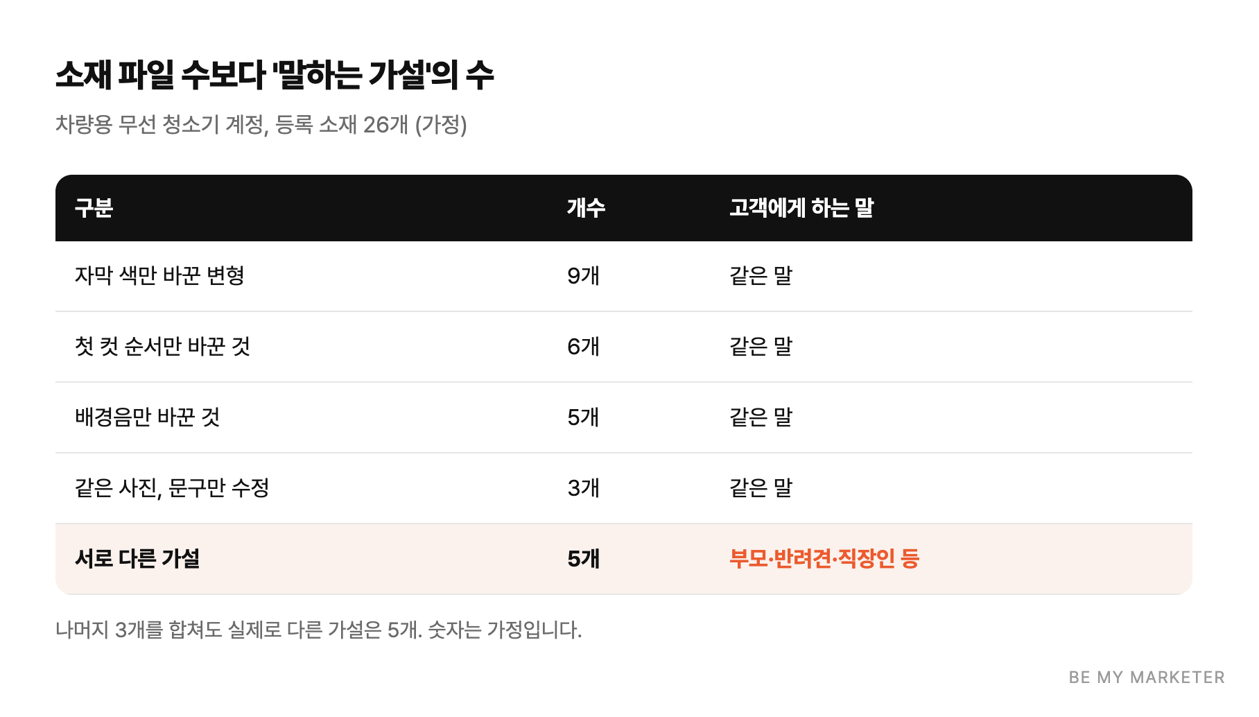 소재 파일 수보다 '말하는 가설'의 수 - 차량용 무선 청소기 계정, 등록 소재 26개 (가정)