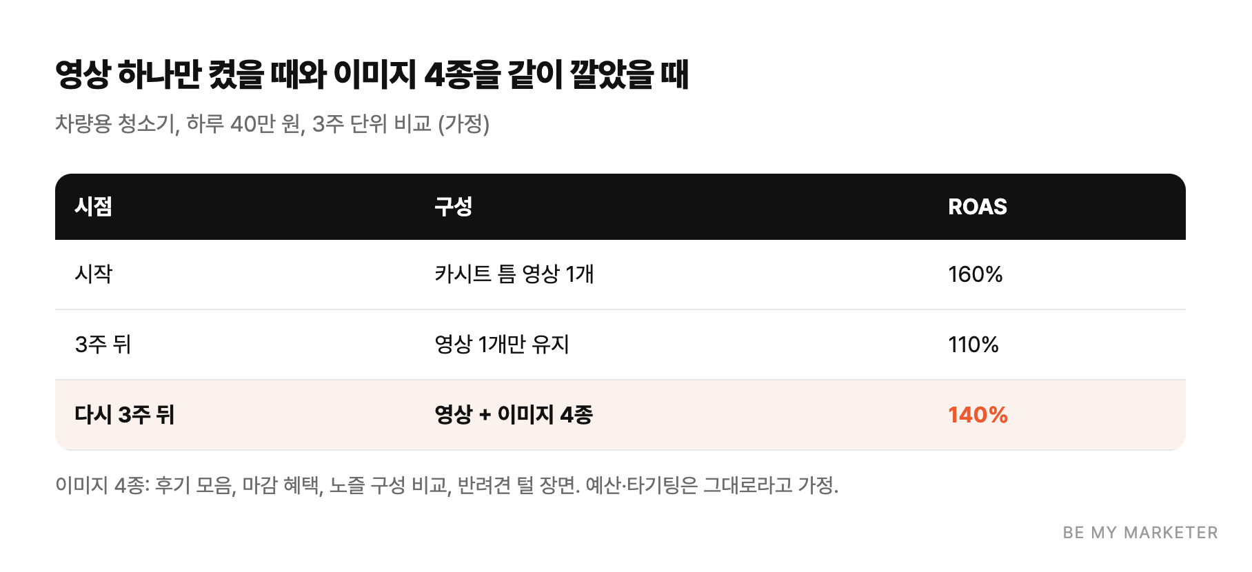 영상 하나만 켰을 때와 이미지 4종을 같이 깔았을 때 - 차량용 청소기, 하루 40만 원, 3주 단위 비교 (가정)