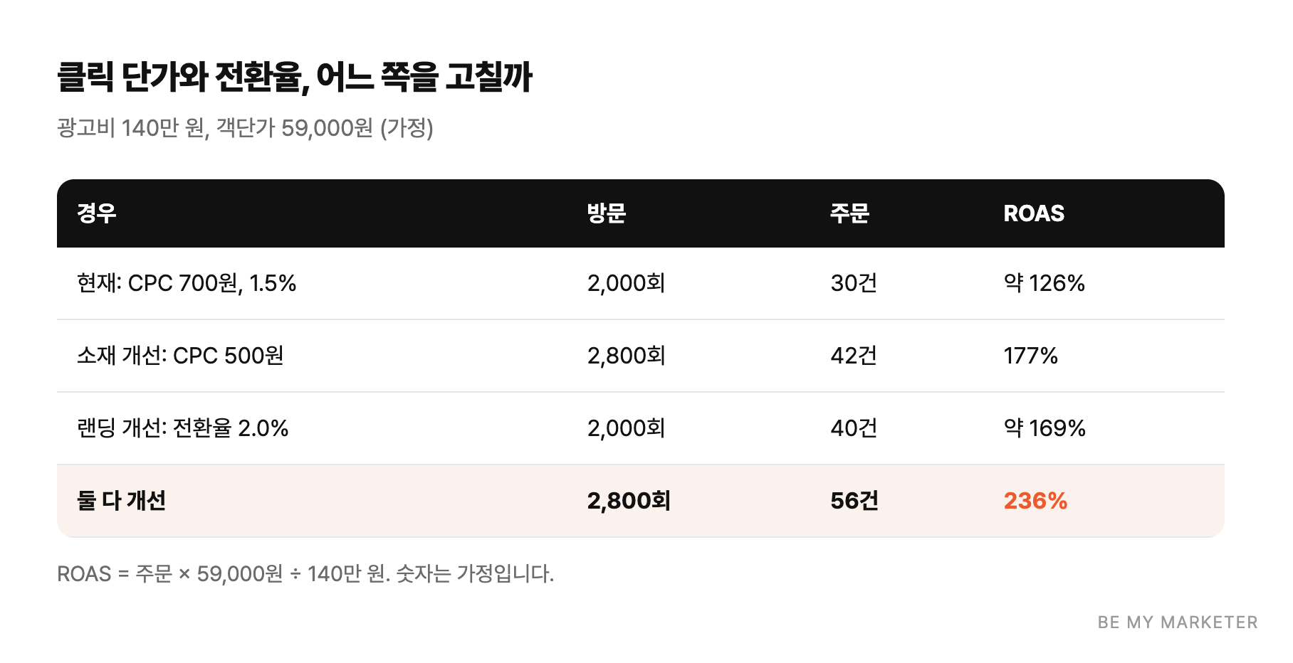 클릭 단가와 전환율, 어느 쪽을 고칠까 - 광고비 140만 원, 객단가 59,000원 (가정)
