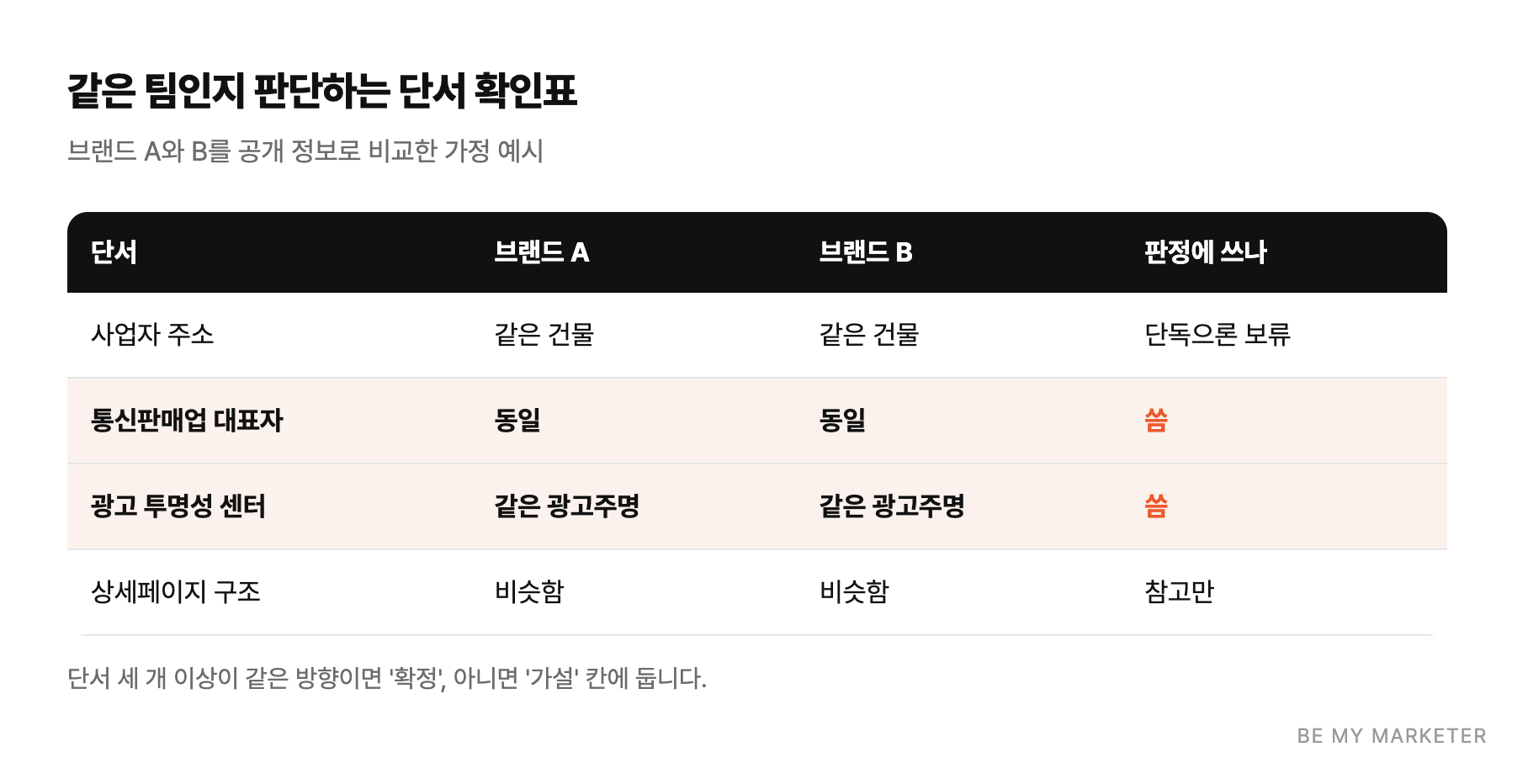같은 팀인지 판단하는 단서 확인표 - 브랜드 A와 B를 공개 정보로 비교한 가정 예시