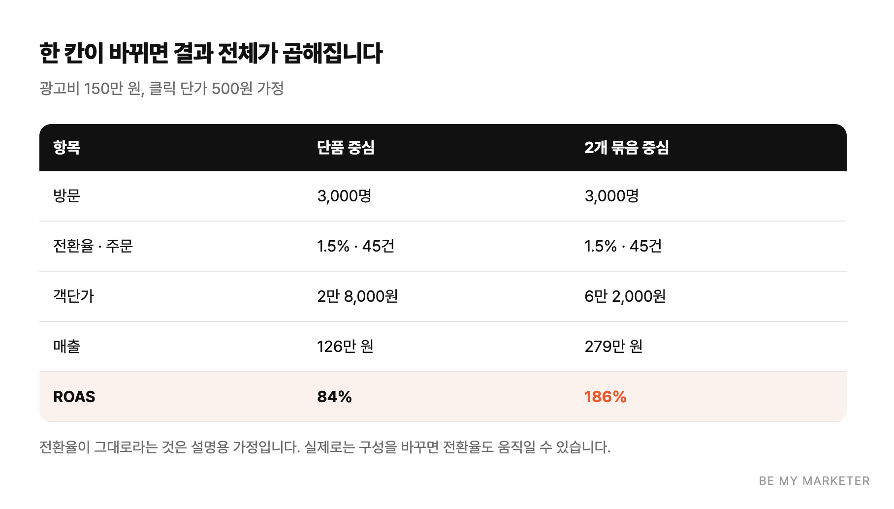한 칸이 바뀌면 결과 전체가 곱해집니다 - 광고비 150만 원, 클릭 단가 500원 가정