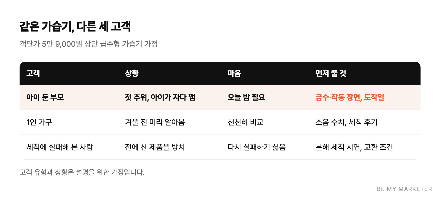 같은 가습기, 다른 세 고객 - 객단가 5만 9,000원 상단 급수형 가습기 가정