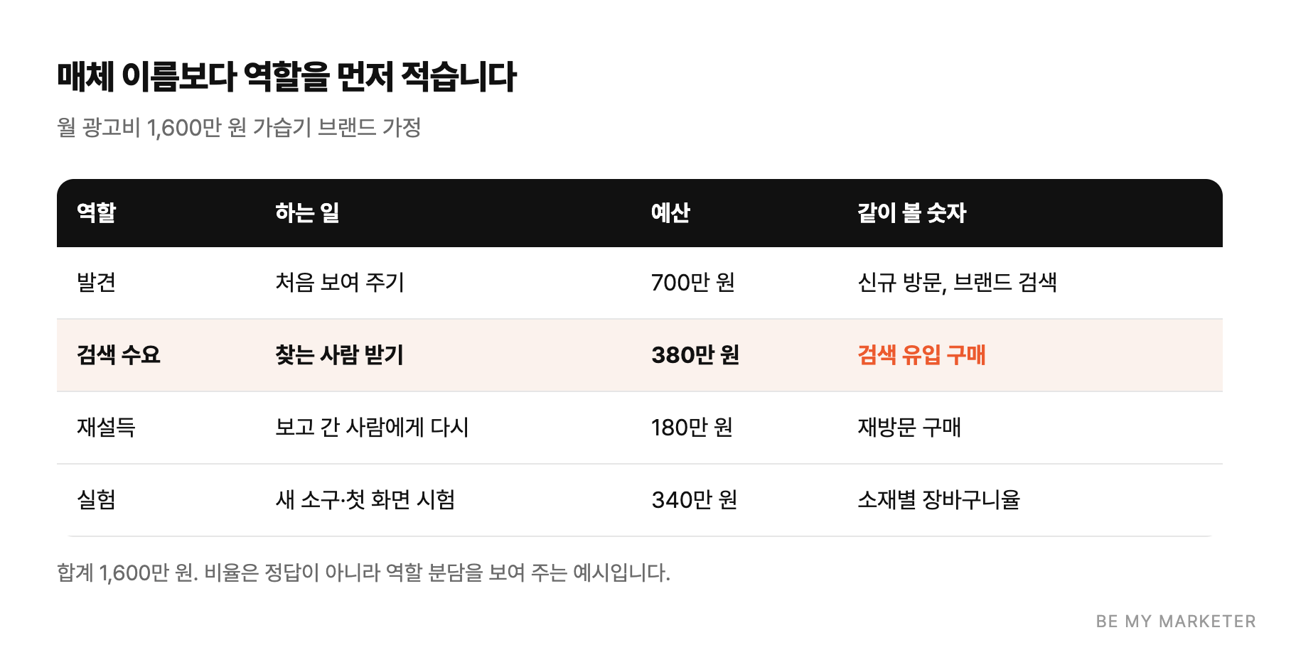 매체 이름보다 역할을 먼저 적습니다 - 월 광고비 1,600만 원 가습기 브랜드 가정