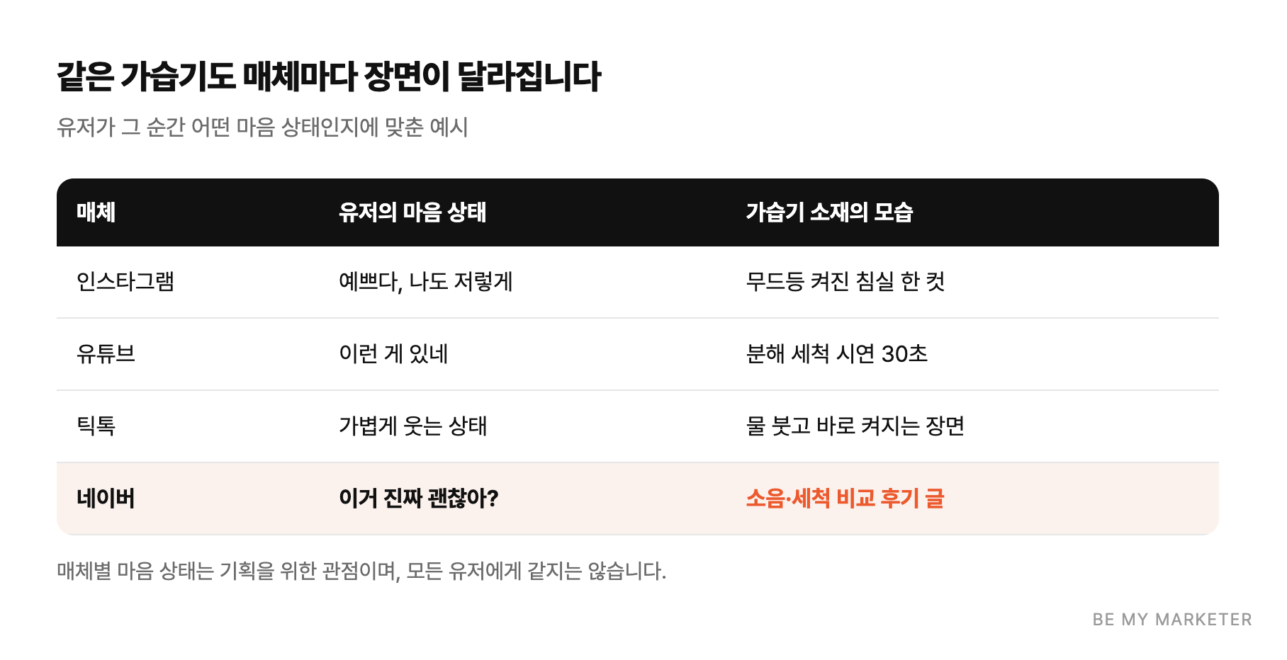 같은 가습기도 매체마다 장면이 달라집니다 - 유저가 그 순간 어떤 마음 상태인지에 맞춘 예시