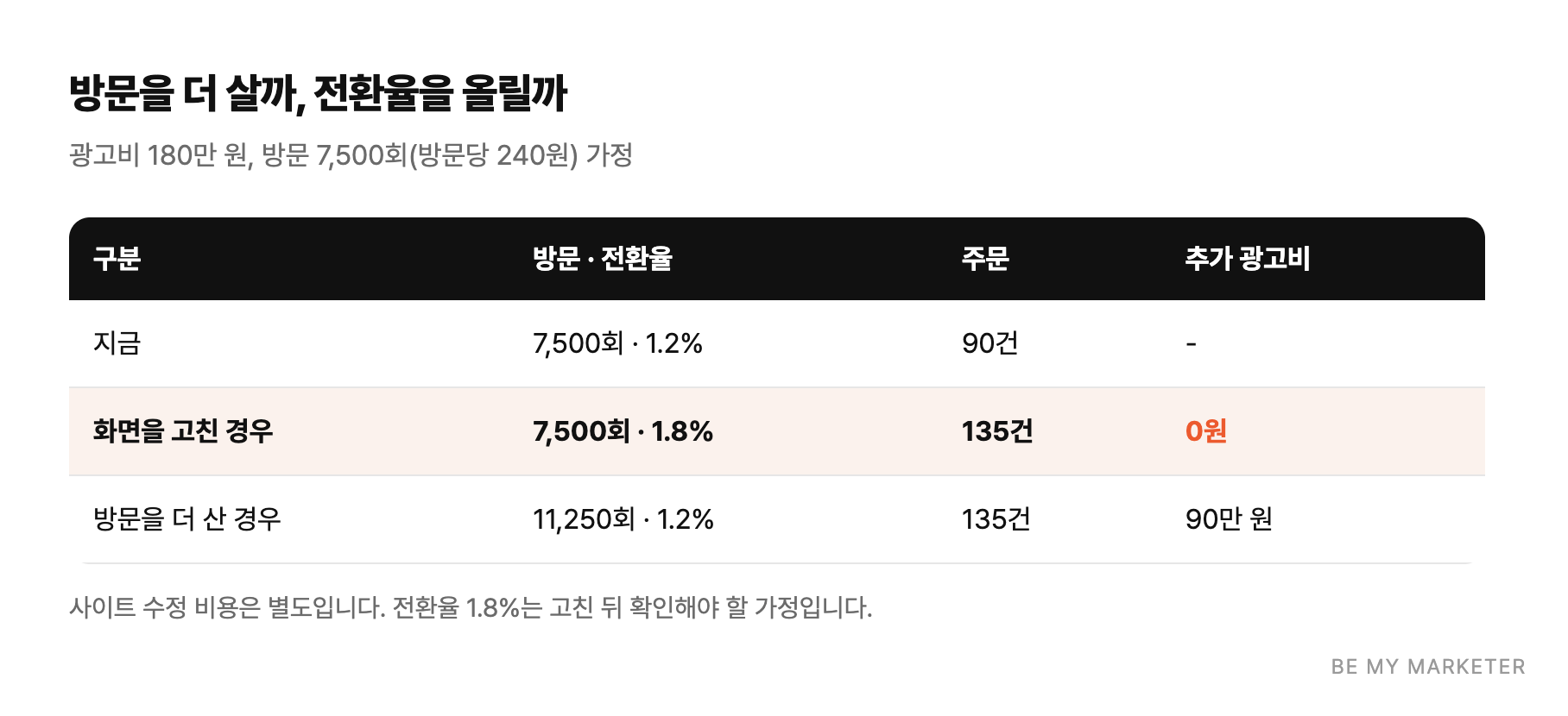 방문을 더 살까, 전환율을 올릴까 - 광고비 180만 원, 방문 7,500회(방문당 240원) 가정