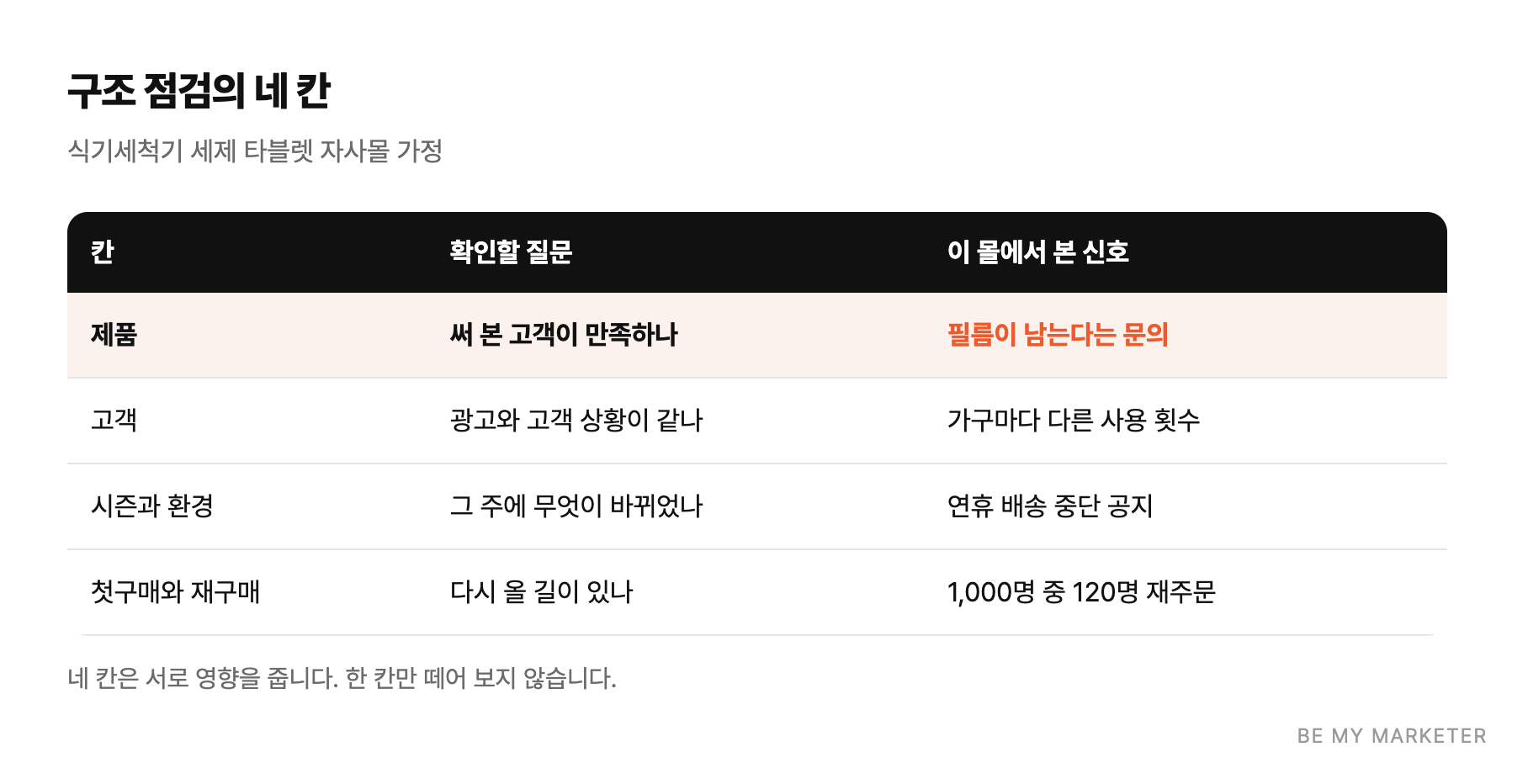 구조 점검의 네 칸 - 식기세척기 세제 타블렛 자사몰 가정