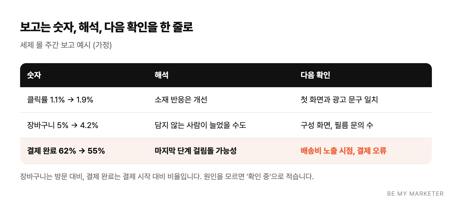 보고는 숫자, 해석, 다음 확인을 한 줄로 - 세제 몰 주간 보고 예시 (가정)