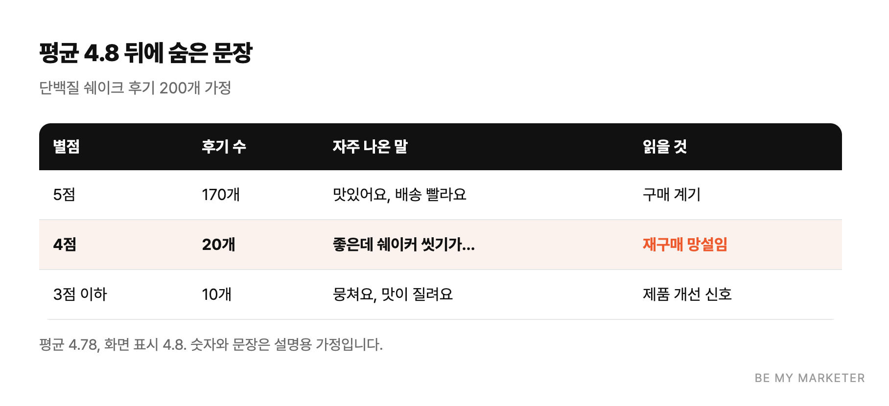 평균 4.8 뒤에 숨은 문장 - 단백질 쉐이크 후기 200개 가정