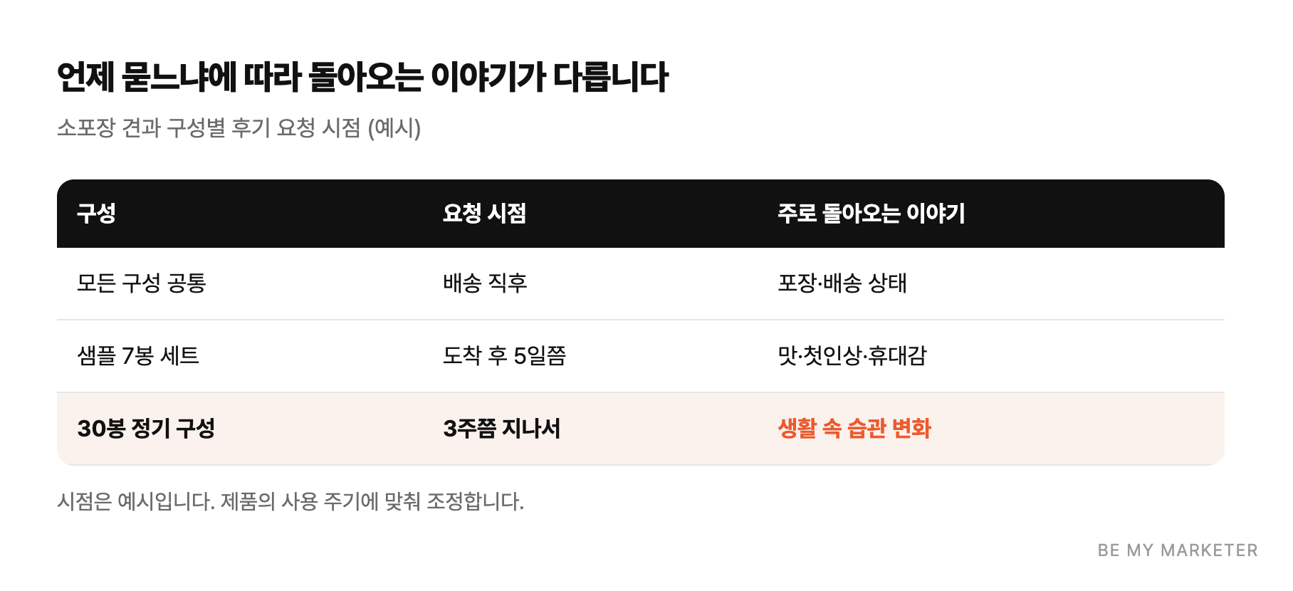 언제 묻느냐에 따라 돌아오는 이야기가 다릅니다 - 소포장 견과 구성별 후기 요청 시점 (예시)