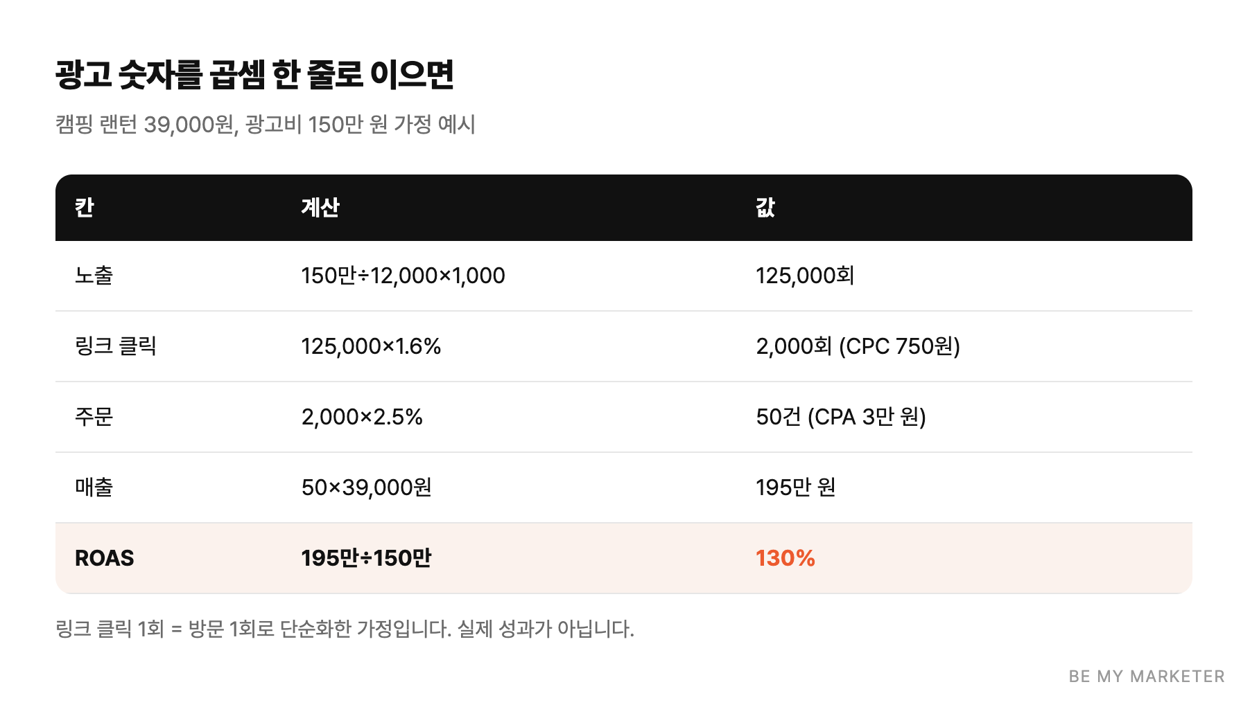 광고 숫자를 곱셈 한 줄로 이으면 - 캠핑 랜턴 39,000원, 광고비 150만 원 가정 예시